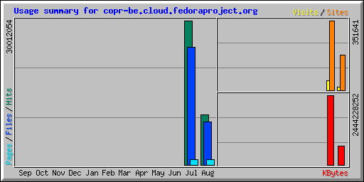 Usage summary for copr-be.cloud.fedoraproject.org