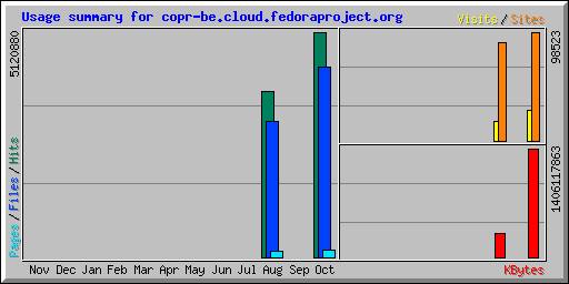 Usage summary for copr-be.cloud.fedoraproject.org